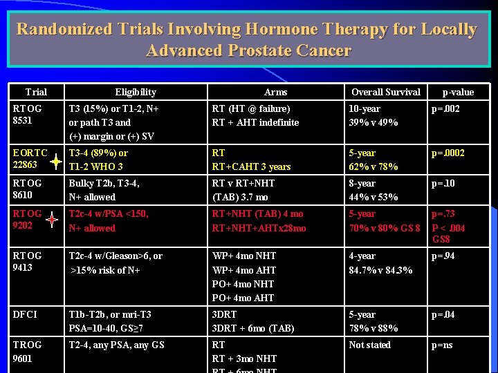 Randomized Trials Involving Hormone Therapy for Locally Advanced Prostate Cancer Trial Eligibility Arms Overall