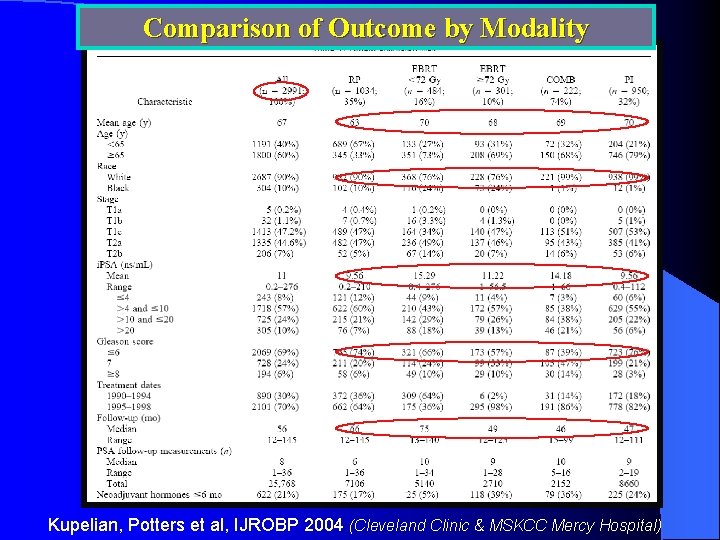 Comparison of Outcome by Modality Kupelian, Potters et al, IJROBP 2004 (Cleveland Clinic &
