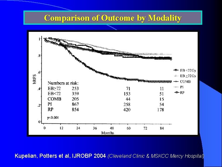 Comparison of Outcome by Modality Kupelian, Potters et al, IJROBP 2004 (Cleveland Clinic &