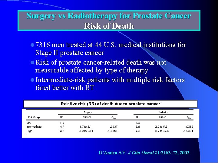 Surgery vs Radiotherapy for Prostate Cancer Risk of Death l 7316 men treated at