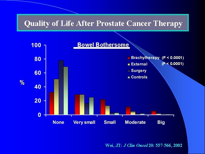 Quality of Life After Prostate Cancer Therapy Bowel Bothersome (P < 0. 0001) %