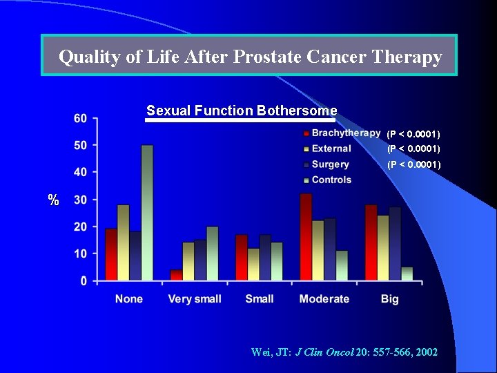 Quality of Life After Prostate Cancer Therapy Sexual Function Bothersome (P < 0. 0001)