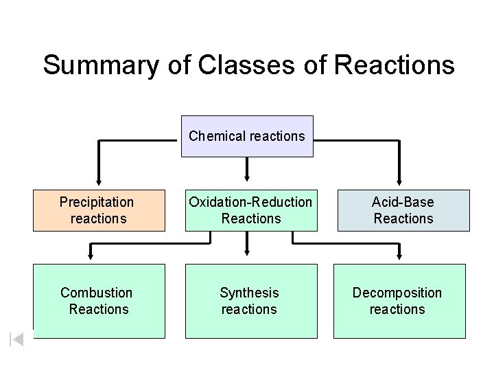 Summary of Classes of Reactions Chemical reactions Precipitation reactions Oxidation-Reduction Reactions Combustion Reactions Synthesis