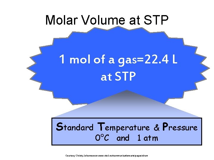 Molar Volume at STP 1 mol of a gas=22. 4 L at STP Standard