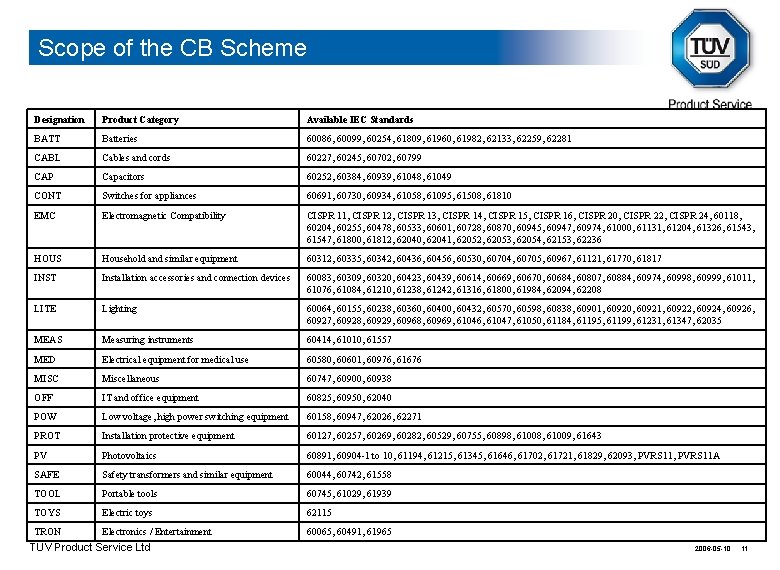 Scope of the CB Scheme Designation Product Category Available IEC Standards BATT Batteries 60086,