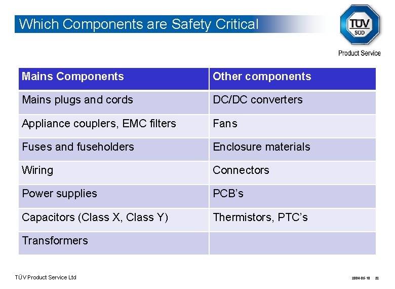 Which Components are Safety Critical Mains Components Other components Mains plugs and cords DC/DC