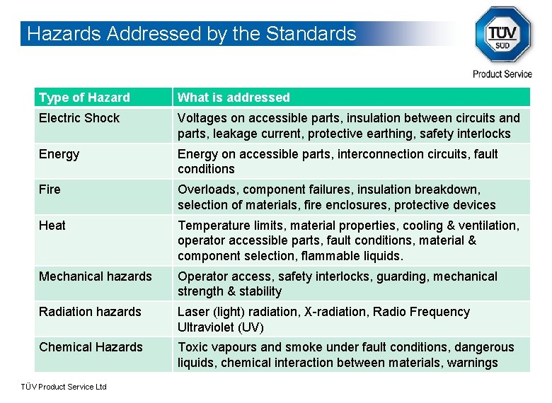 Hazards Addressed by the Standards Type of Hazard What is addressed Electric Shock Voltages