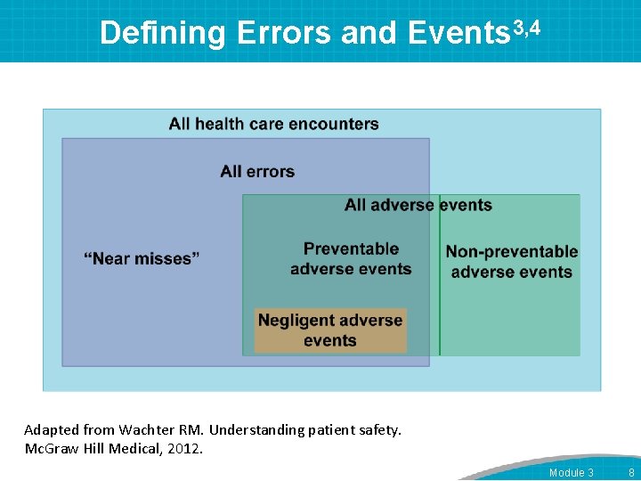 Defining Errors and Events 3, 4 Adapted from Wachter RM. Understanding patient safety. Mc.