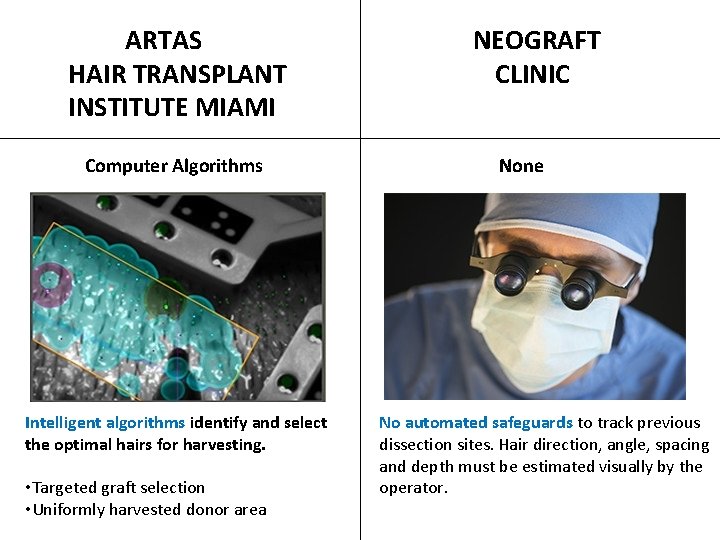  ARTAS NEOGRAFT HAIR TRANSPLANT CLINIC INSTITUTE MIAMI Computer Algorithms Intelligent algorithms identify and