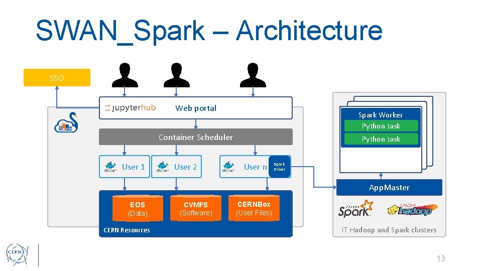 SWAN_Spark – Architecture SSO Web portal Spark Worker Python task Container Scheduler User 1