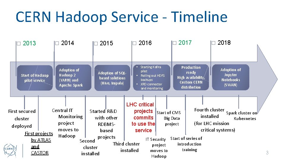 CERN Hadoop Service - Timeline � 2013 Start of Hadoop pilot service � 2014