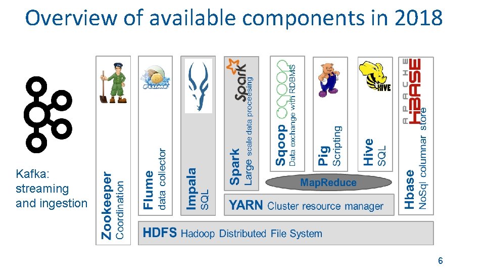 Overview of available components in 2018 Kafka: streaming and ingestion 6 