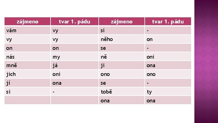 zájmeno tvar 1. pádu vám vy si - vy vy něho on on on