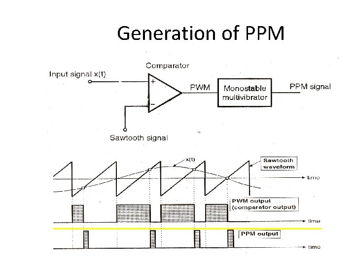 Generation of PPM 