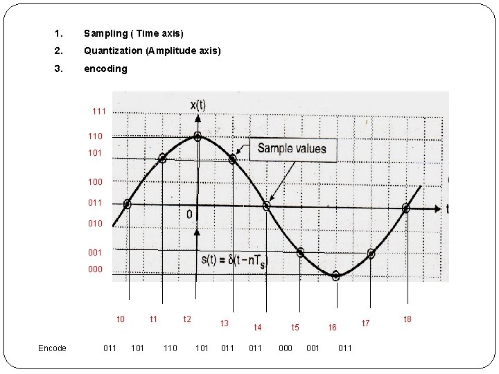 1. Sampling ( Time axis) 2. Quantization (Amplitude axis) 3. encoding 111 110 101