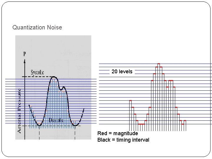 Quantization Noise 20 levels Red = magnitude Black = timing interval 