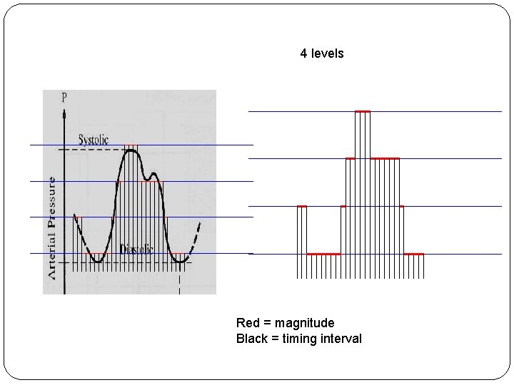 4 levels Red = magnitude Black = timing interval 