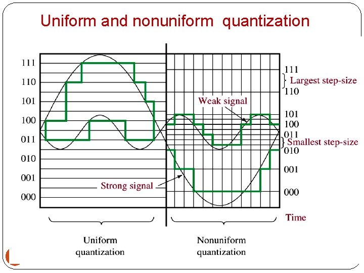 Uniform and nonuniform quantization 21 