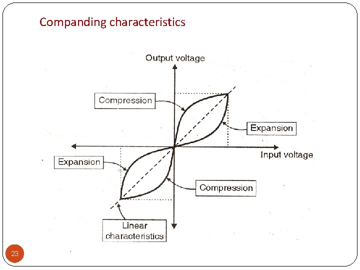 Companding characteristics 23 