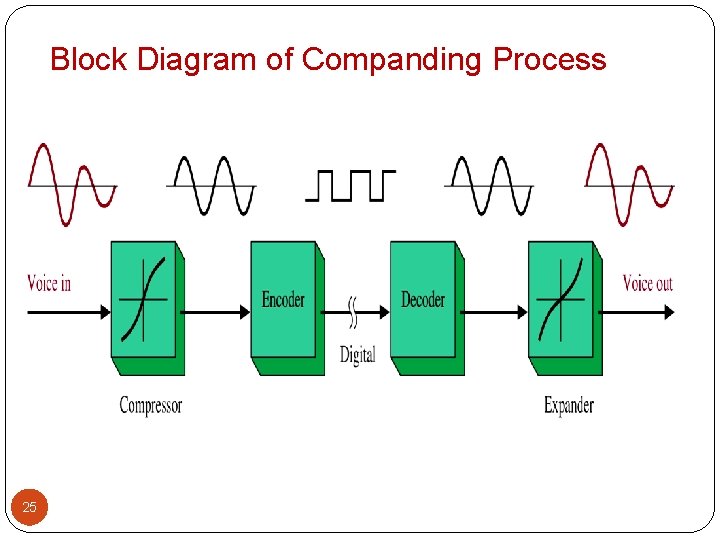 Block Diagram of Companding Process 25 