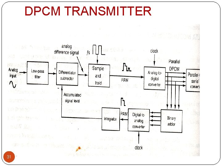 DPCM TRANSMITTER 31 