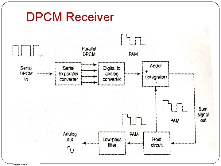 DPCM Receiver 