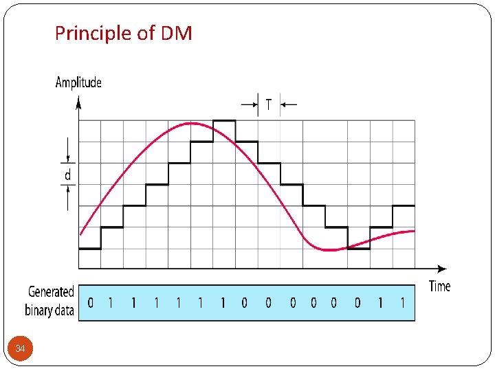 Principle of DM 34 