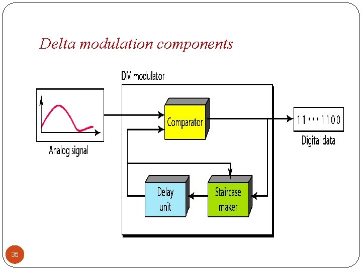 Delta modulation components 35 