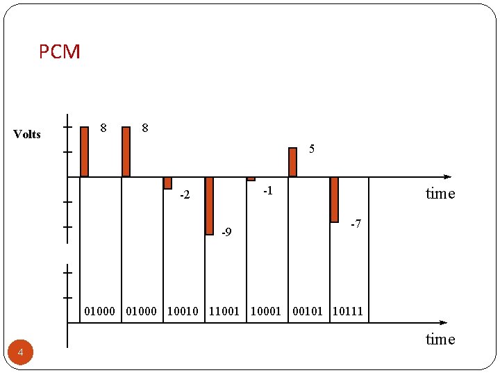PCM Volts 8 8 5 -1 -2 -9 time -7 01000 10010 11001 10001