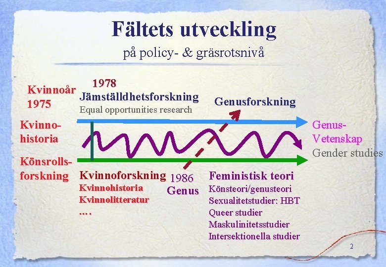 Fältets utveckling på policy- & gräsrotsnivå 1978 Kvinnoår Jämställdhetsforskning 1975 Equal opportunities research Genusforskning Fältets utveckling på policy- & gräsrotsnivå 1978 Kvinnoår Jämställdhetsforskning 1975 Equal opportunities research Genusforskning