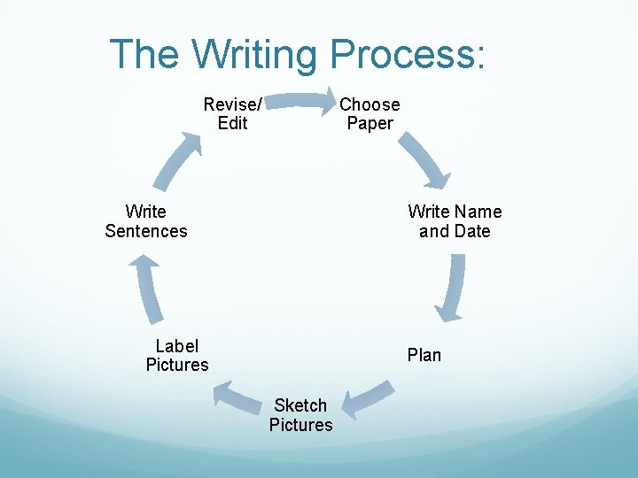 The Writing Process: Revise/ Edit Choose Paper Write Sentences Write Name and Date Label The Writing Process: Revise/ Edit Choose Paper Write Sentences Write Name and Date Label