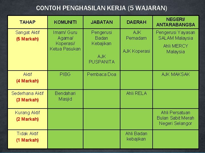 CONTOH PENGHASILAN KERJA (5 WAJARAN) TAHAP KOMUNITI JABATAN DAERAH NEGERI/ ANTARABANGSA Sangat Aktif (5