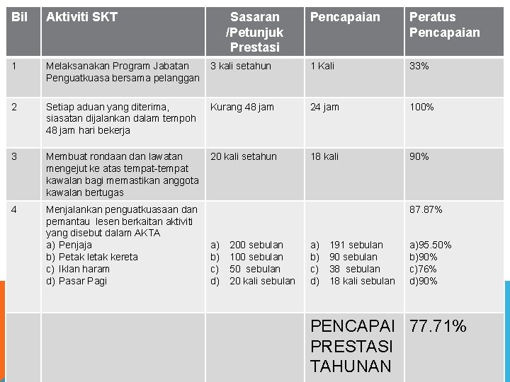 Bil Aktiviti SKT 1 Sasaran /Petunjuk Prestasi Pencapaian Peratus Pencapaian Melaksanakan Program Jabatan 3