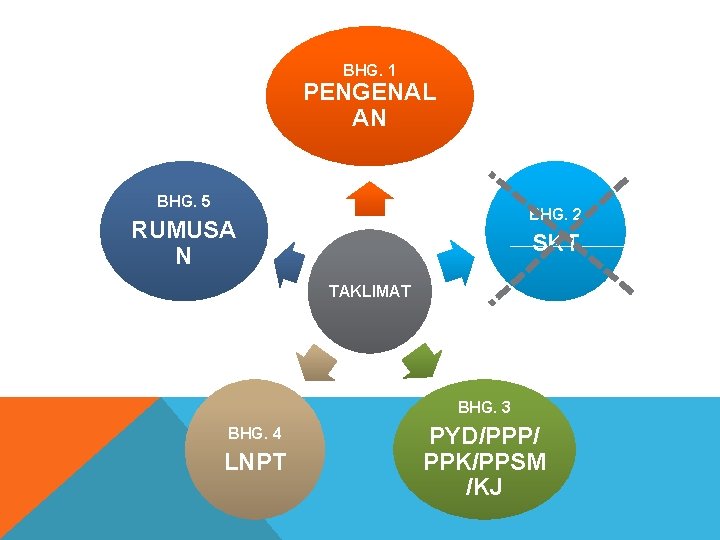 BHG. 1 PENGENAL AN BHG. 5 BHG. 2 RUMUSA N SKT TAKLIMAT BHG. 3