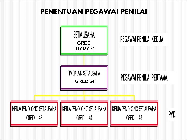 PENENTUAN PEGAWAI PENILAI GRED UTAMA C GRED 54 