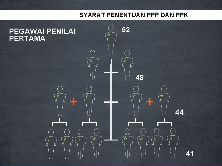 SYARAT PENENTUAN PPP DAN PPK PEGAWAI PENILAI PERTAMA 52 48 + + 44 41