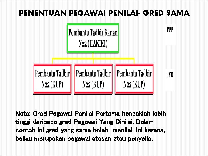 PENENTUAN PEGAWAI PENILAI- GRED SAMA Nota: Gred Pegawai Penilai Pertama hendaklah lebih tinggi daripada