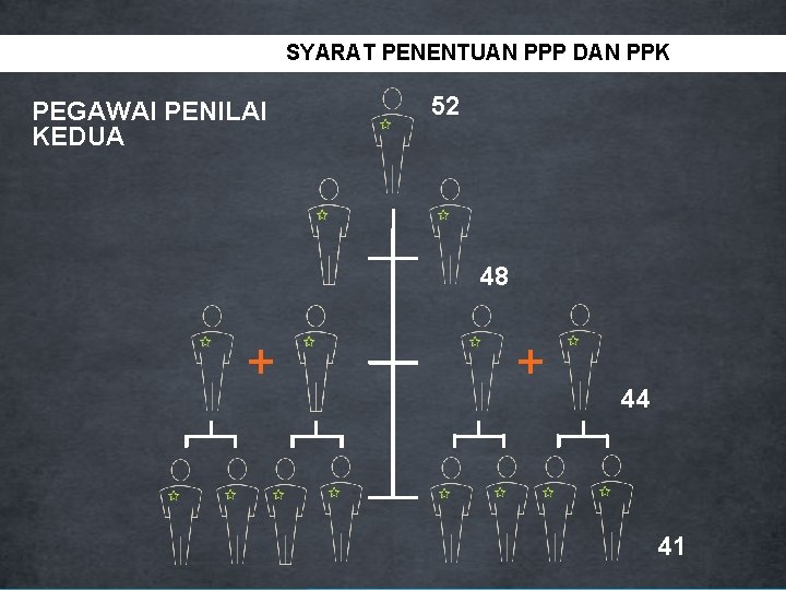 SYARAT PENENTUAN PPP DAN PPK PEGAWAI PENILAI KEDUA 52 48 + + 44 41