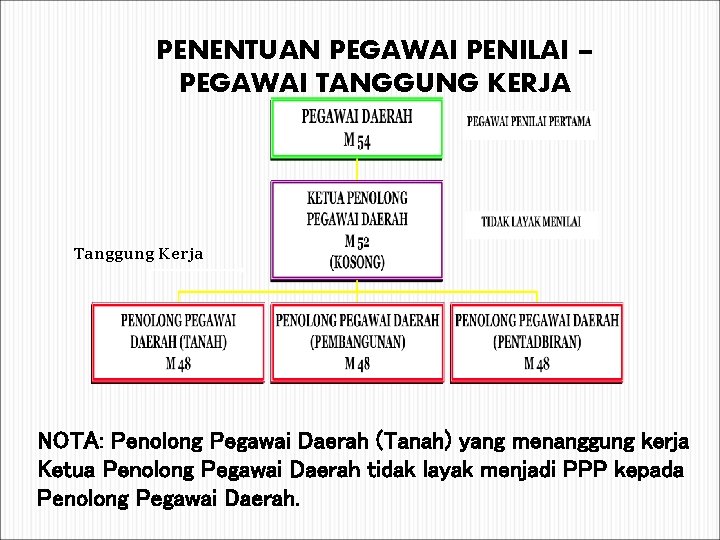 PENENTUAN PEGAWAI PENILAI – PEGAWAI TANGGUNG KERJA Tanggung Kerja NOTA: Penolong Pegawai Daerah (Tanah)
