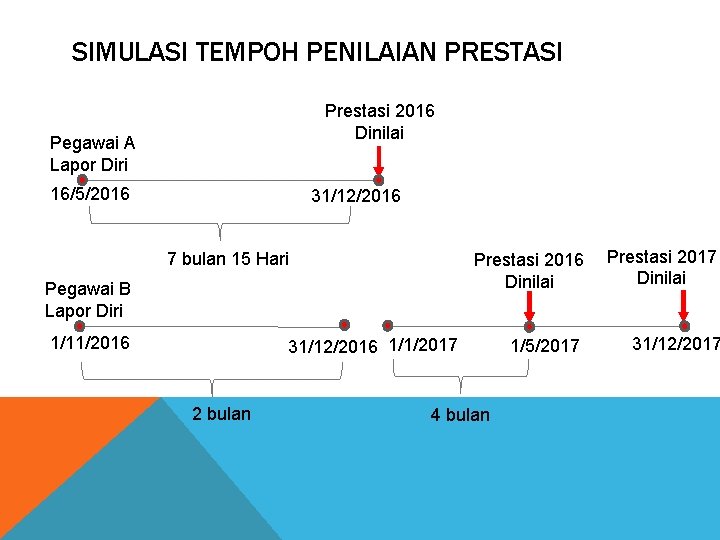 SIMULASI TEMPOH PENILAIAN PRESTASI Prestasi 2016 Dinilai Pegawai A Lapor Diri 16/5/2016 31/12/2016 Prestasi