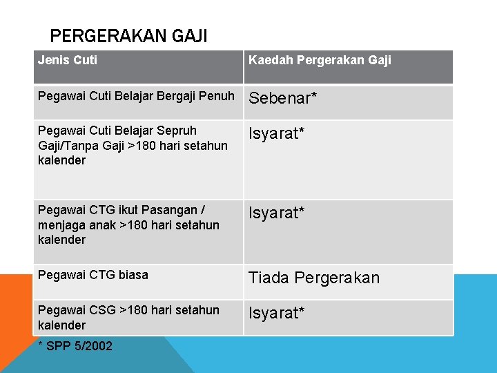 PERGERAKAN GAJI Jenis Cuti Kaedah Pergerakan Gaji Pegawai Cuti Belajar Bergaji Penuh Sebenar* Pegawai