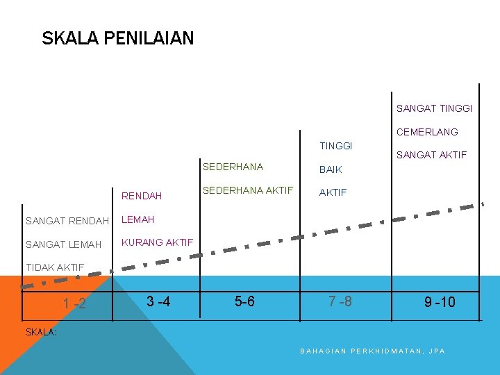 SKALA PENILAIAN SANGAT TINGGI CEMERLANG TINGGI RENDAH SANGAT RENDAH LEMAH SANGAT LEMAH KURANG AKTIF