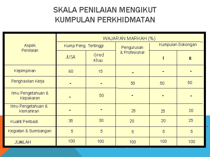 SKALA PENILAIAN MENGIKUT KUMPULAN PERKHIDMATAN WAJARAN MARKAH (%) Aspek Penilaian Kump Peng. Tertinggi JUSA