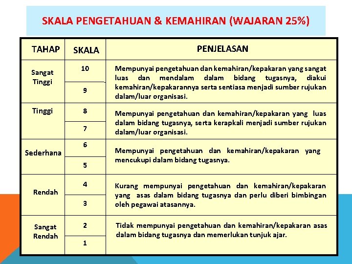 SKALA PENGETAHUAN & KEMAHIRAN (WAJARAN 25%) TAHAP Sangat Tinggi SKALA PENJELASAN 10 Mempunyai pengetahuan