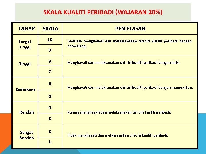 SKALA KUALITI PERIBADI (WAJARAN 20%) TAHAP Sangat Tinggi SKALA PENJELASAN 10 Sentiasa menghayati dan