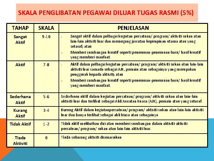 SKALA PENGLIBATAN PEGAWAI DILUAR TUGAS RASMI (5%) TAHAP SKALA Sangat Aktif 9 -10 PENJELASAN