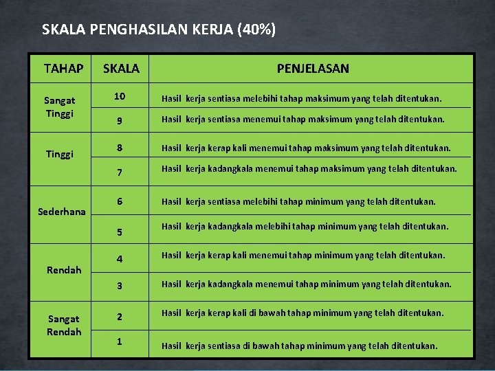 SKALA PENGHASILAN KERJA (40%) TAHAP Sangat Tinggi Sederhana Rendah Sangat Rendah SKALA PENJELASAN 10