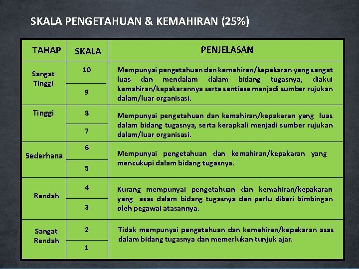 SKALA PENGETAHUAN & KEMAHIRAN (25%) TAHAP Sangat Tinggi SKALA PENJELASAN 10 Mempunyai pengetahuan dan