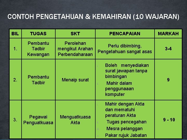 CONTOH PENGETAHUAN & KEMAHIRAN (10 WAJARAN) BIL TUGAS 1. Pembantu Tadbir Kewangan SKT PENCAPAIAN