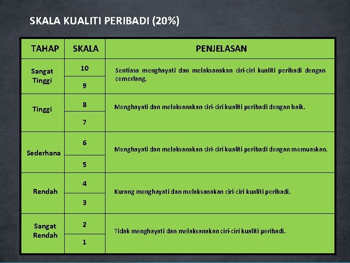 SKALA KUALITI PERIBADI (20%) TAHAP Sangat Tinggi SKALA PENJELASAN 10 Sentiasa menghayati dan melaksanakan
